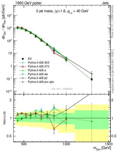 Plot of jjj.m in 1960 GeV ppbar collisions