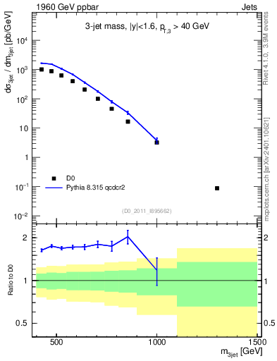 Plot of jjj.m in 1960 GeV ppbar collisions