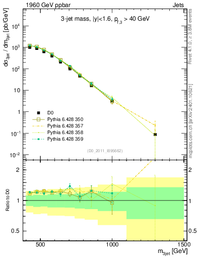 Plot of jjj.m in 1960 GeV ppbar collisions