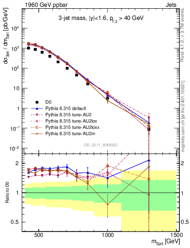 Plot of jjj.m in 1960 GeV ppbar collisions