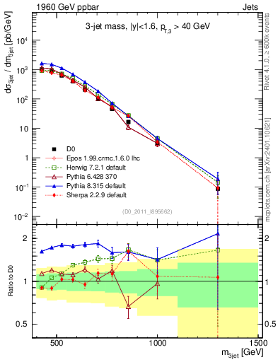Plot of jjj.m in 1960 GeV ppbar collisions