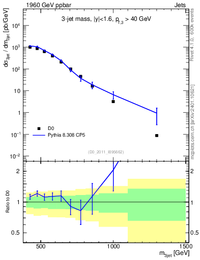 Plot of jjj.m in 1960 GeV ppbar collisions