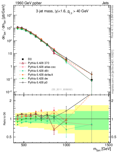 Plot of jjj.m in 1960 GeV ppbar collisions