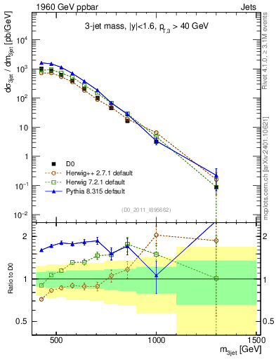 Plot of jjj.m in 1960 GeV ppbar collisions