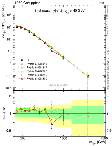 Plot of jjj.m in 1960 GeV ppbar collisions