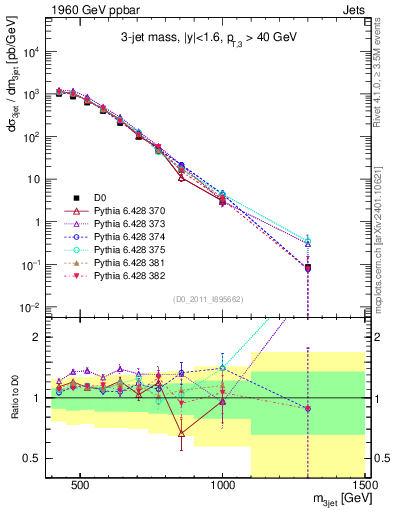 Plot of jjj.m in 1960 GeV ppbar collisions