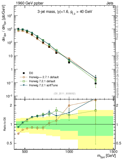 Plot of jjj.m in 1960 GeV ppbar collisions