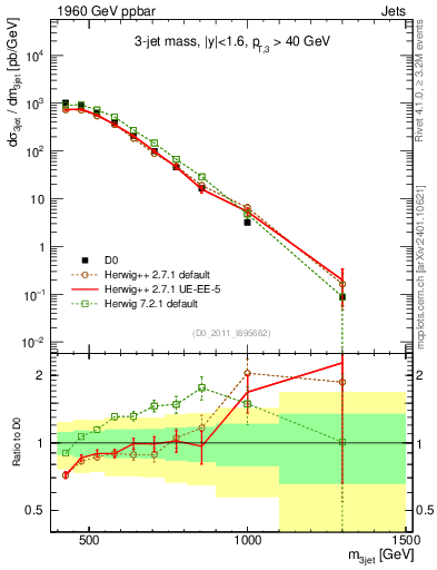 Plot of jjj.m in 1960 GeV ppbar collisions