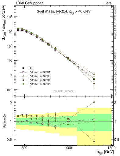 Plot of jjj.m in 1960 GeV ppbar collisions