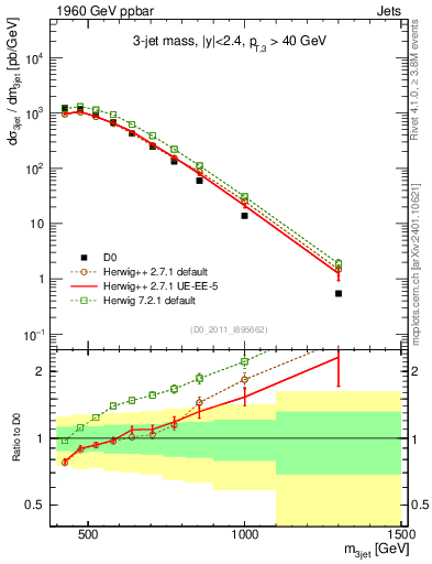 Plot of jjj.m in 1960 GeV ppbar collisions