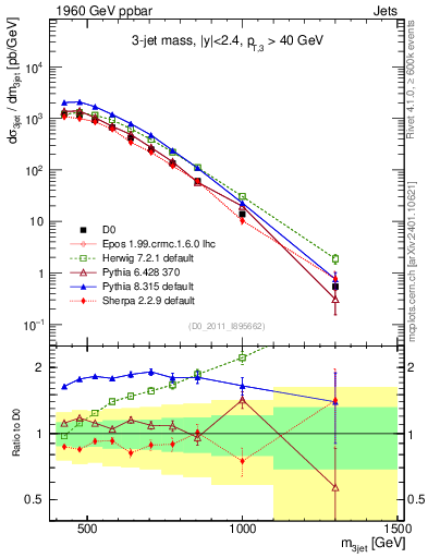 Plot of jjj.m in 1960 GeV ppbar collisions