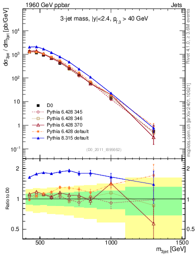 Plot of jjj.m in 1960 GeV ppbar collisions