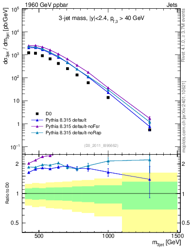 Plot of jjj.m in 1960 GeV ppbar collisions