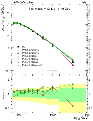 Plot of jjj.m in 1960 GeV ppbar collisions