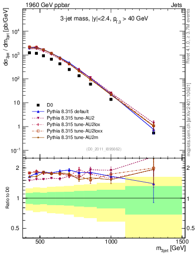 Plot of jjj.m in 1960 GeV ppbar collisions