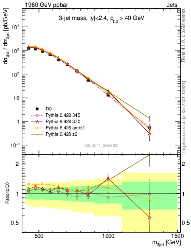 Plot of jjj.m in 1960 GeV ppbar collisions
