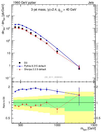 Plot of jjj.m in 1960 GeV ppbar collisions