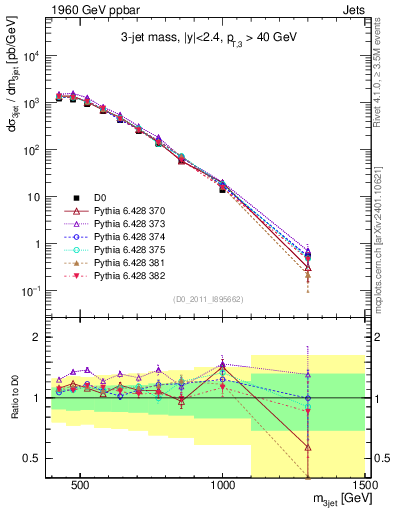 Plot of jjj.m in 1960 GeV ppbar collisions