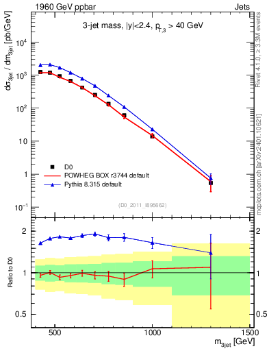 Plot of jjj.m in 1960 GeV ppbar collisions