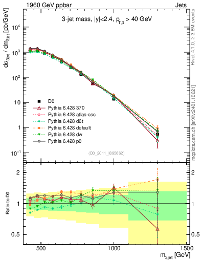 Plot of jjj.m in 1960 GeV ppbar collisions