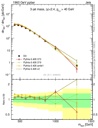 Plot of jjj.m in 1960 GeV ppbar collisions