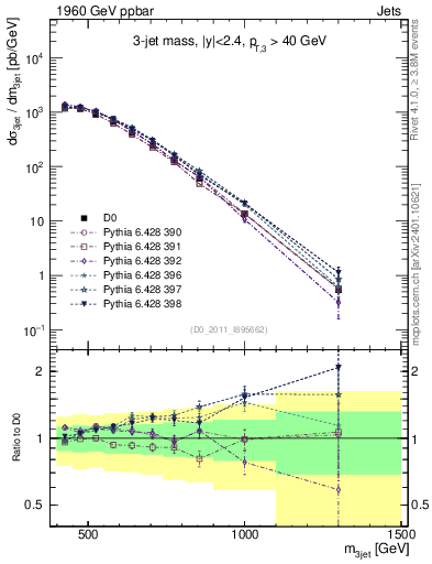 Plot of jjj.m in 1960 GeV ppbar collisions