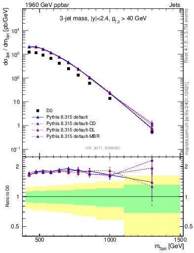 Plot of jjj.m in 1960 GeV ppbar collisions