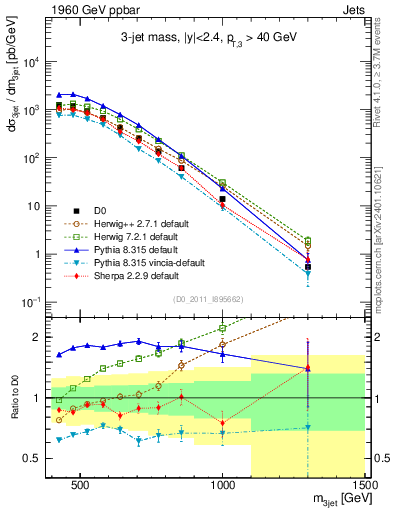 Plot of jjj.m in 1960 GeV ppbar collisions