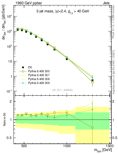 Plot of jjj.m in 1960 GeV ppbar collisions