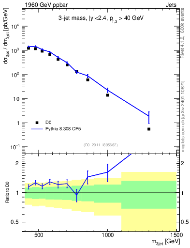 Plot of jjj.m in 1960 GeV ppbar collisions