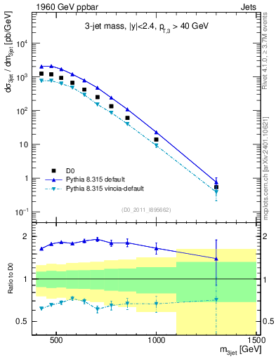 Plot of jjj.m in 1960 GeV ppbar collisions
