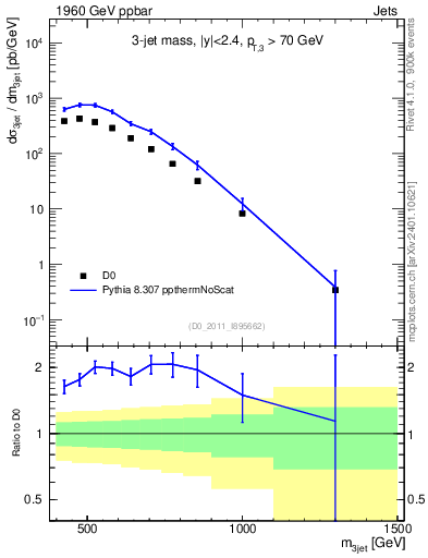 Plot of jjj.m in 1960 GeV ppbar collisions