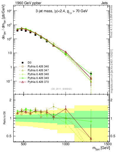 Plot of jjj.m in 1960 GeV ppbar collisions