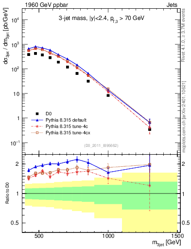 Plot of jjj.m in 1960 GeV ppbar collisions