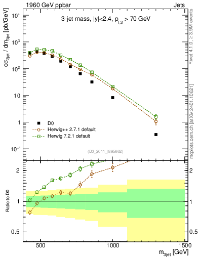 Plot of jjj.m in 1960 GeV ppbar collisions