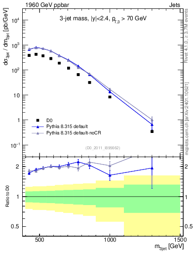 Plot of jjj.m in 1960 GeV ppbar collisions