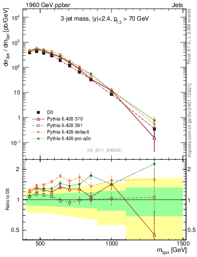 Plot of jjj.m in 1960 GeV ppbar collisions