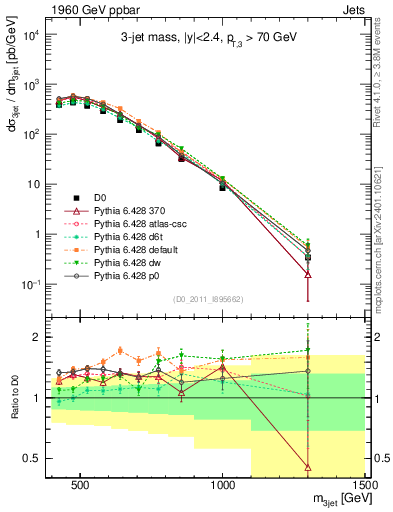 Plot of jjj.m in 1960 GeV ppbar collisions