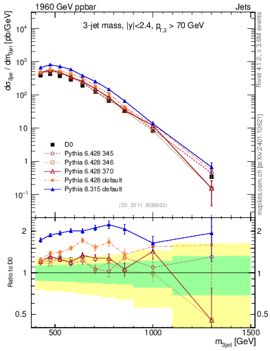 Plot of jjj.m in 1960 GeV ppbar collisions