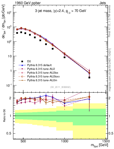 Plot of jjj.m in 1960 GeV ppbar collisions