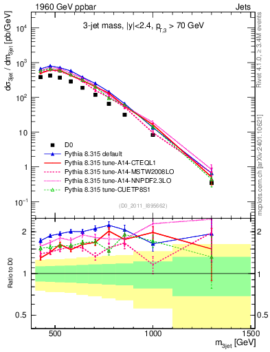 Plot of jjj.m in 1960 GeV ppbar collisions