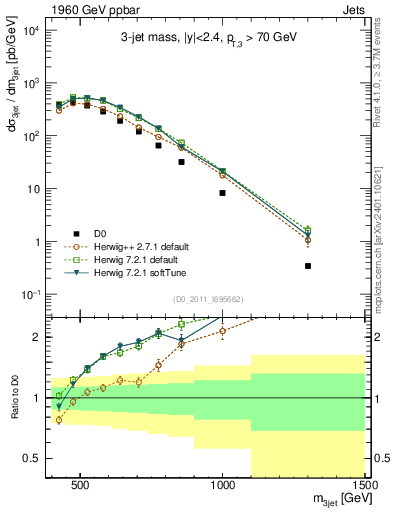 Plot of jjj.m in 1960 GeV ppbar collisions
