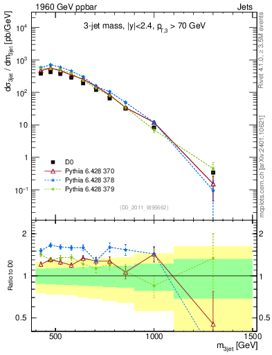 Plot of jjj.m in 1960 GeV ppbar collisions