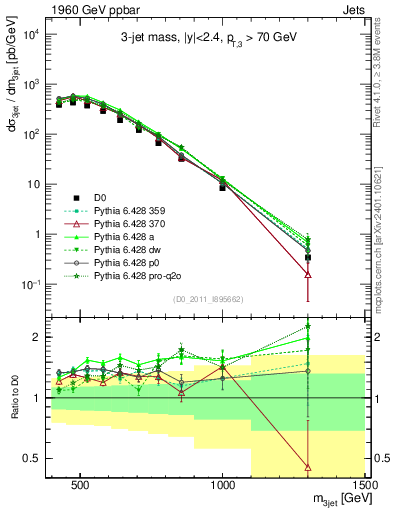 Plot of jjj.m in 1960 GeV ppbar collisions