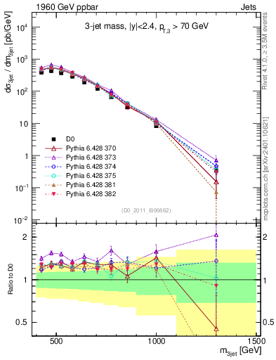 Plot of jjj.m in 1960 GeV ppbar collisions
