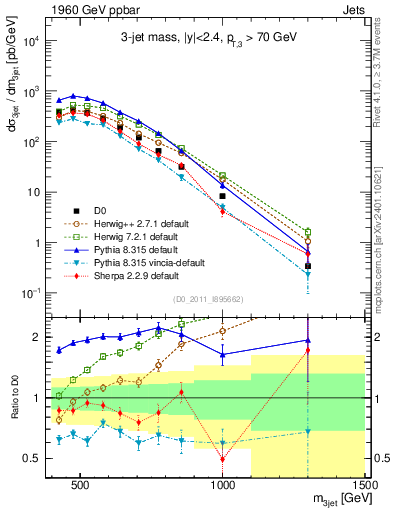 Plot of jjj.m in 1960 GeV ppbar collisions