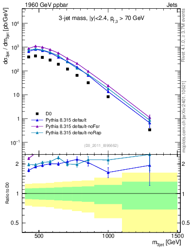 Plot of jjj.m in 1960 GeV ppbar collisions