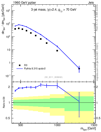 Plot of jjj.m in 1960 GeV ppbar collisions