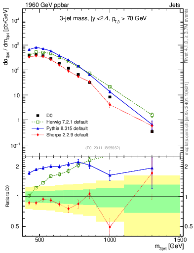 Plot of jjj.m in 1960 GeV ppbar collisions