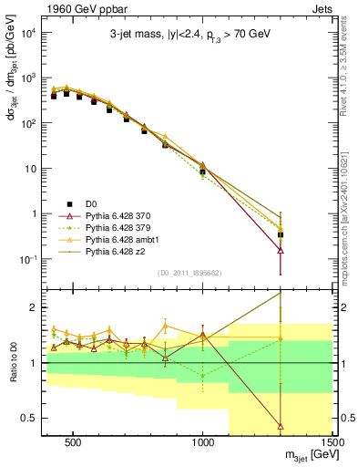 Plot of jjj.m in 1960 GeV ppbar collisions